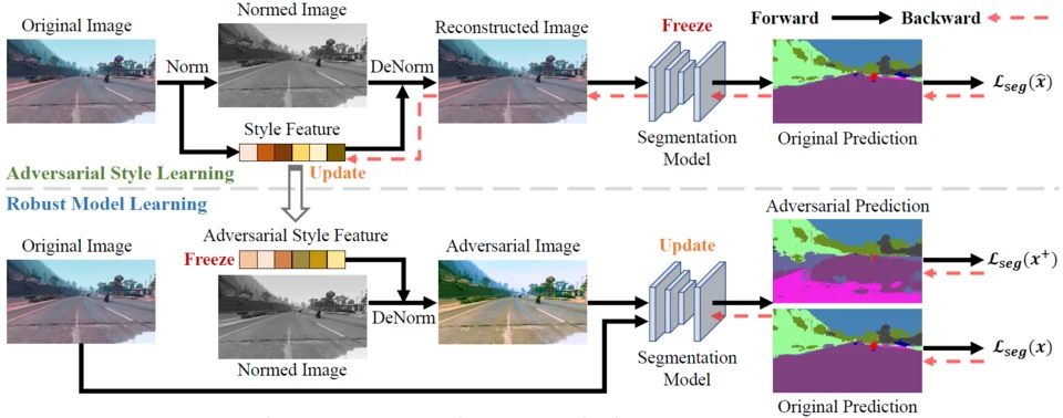 Adversarial style augmentation overview