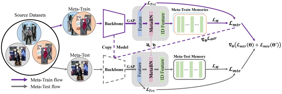 Memory-based multi-source meta-learning overview