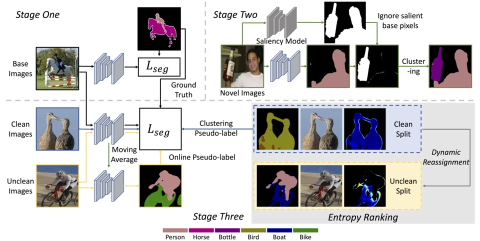 Novel class discovery in semantic segmentation overview