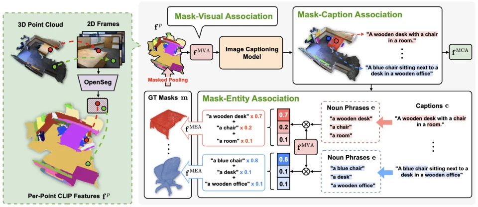SOLE language-guided 3D segmentation overview